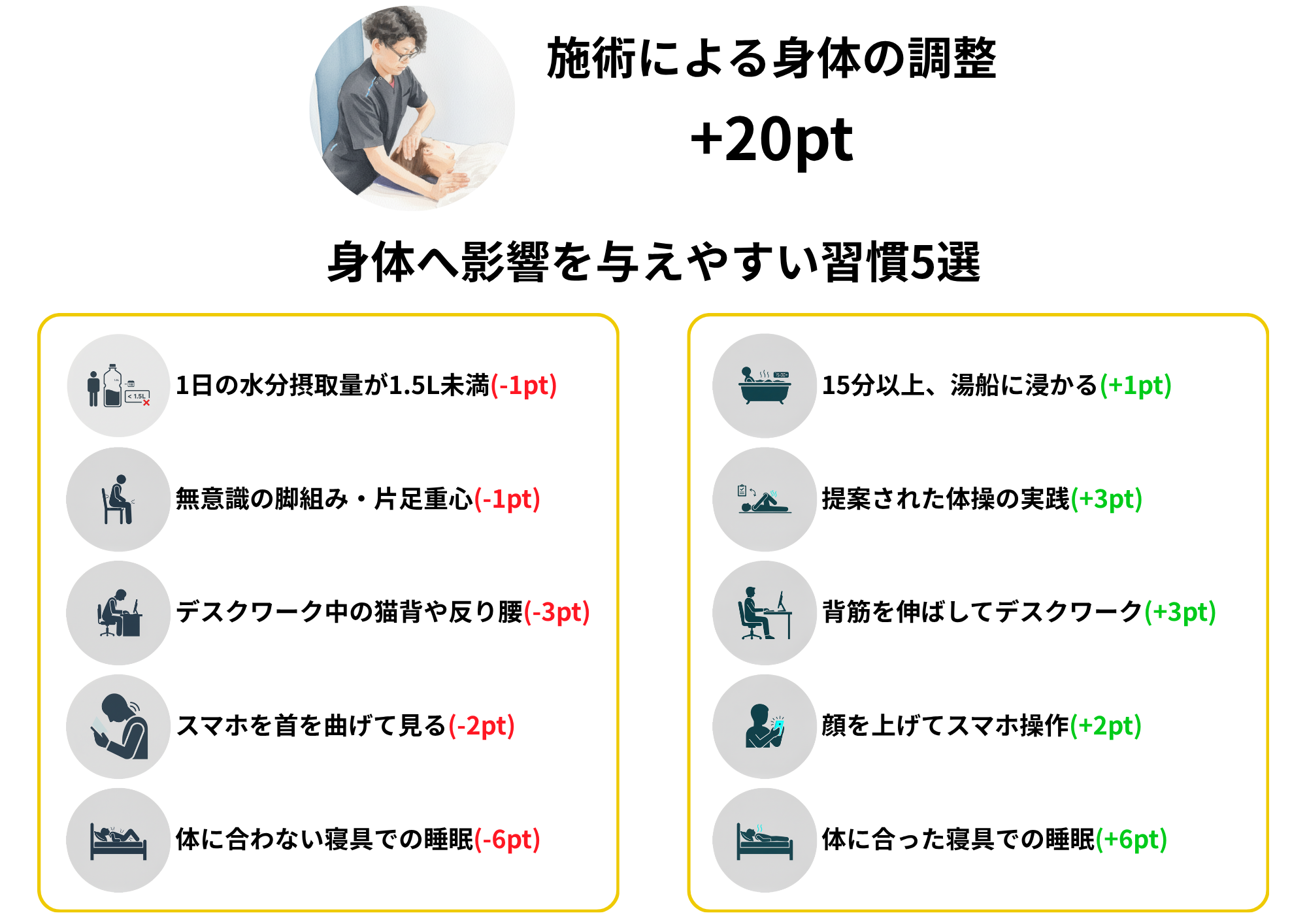 施術による身体の調整+40ptと、身体へ影響を与えやすい習慣5選のポイント表